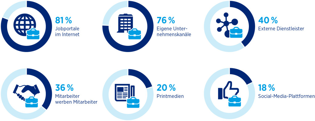 grafik-rekrutierungskanaele