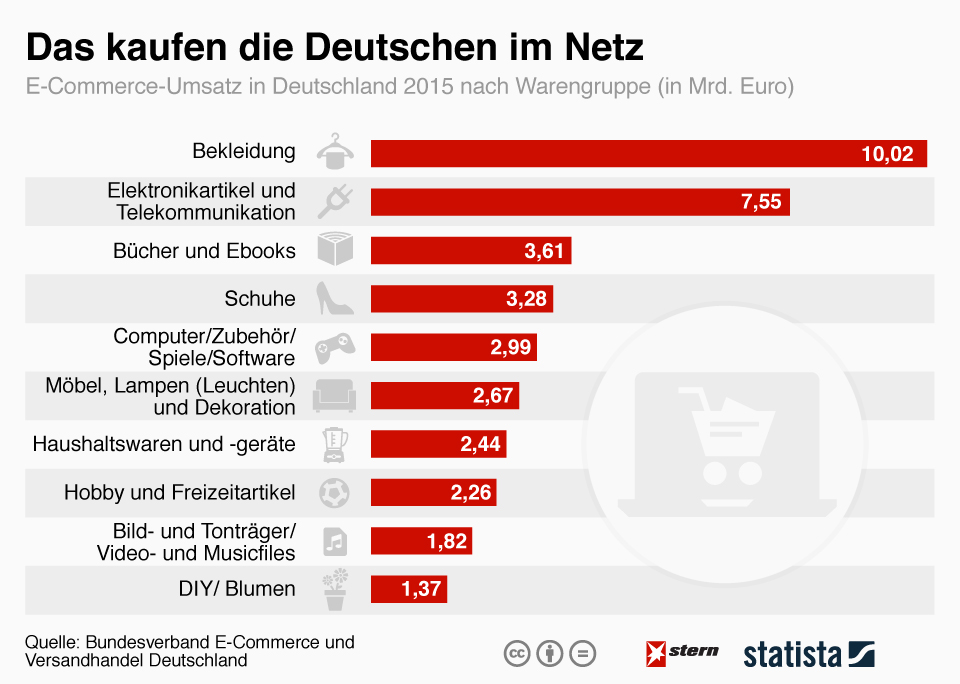 infografik_4459_beliebteste_waren_im_e_commerce_n