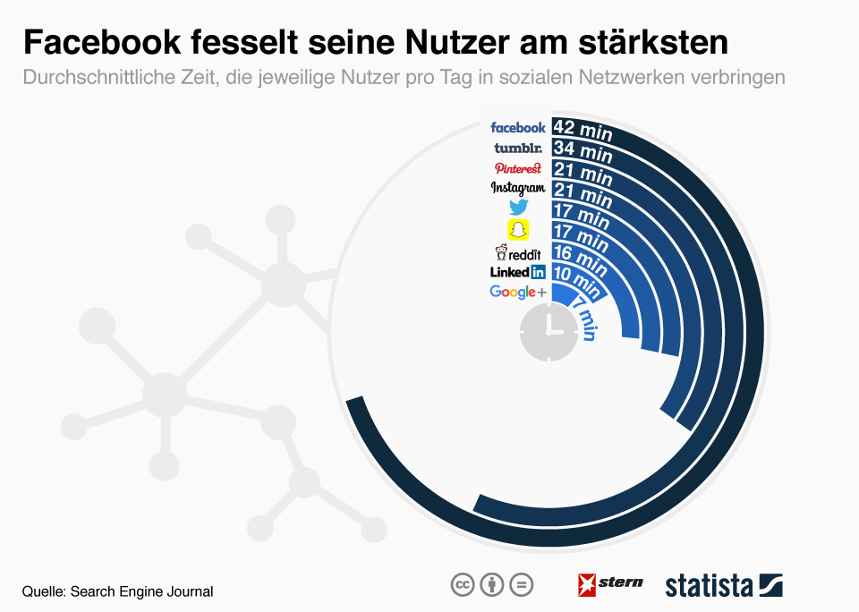 infografik_4519_zeit_pro_tag_in_sozialen_netzwerken_n