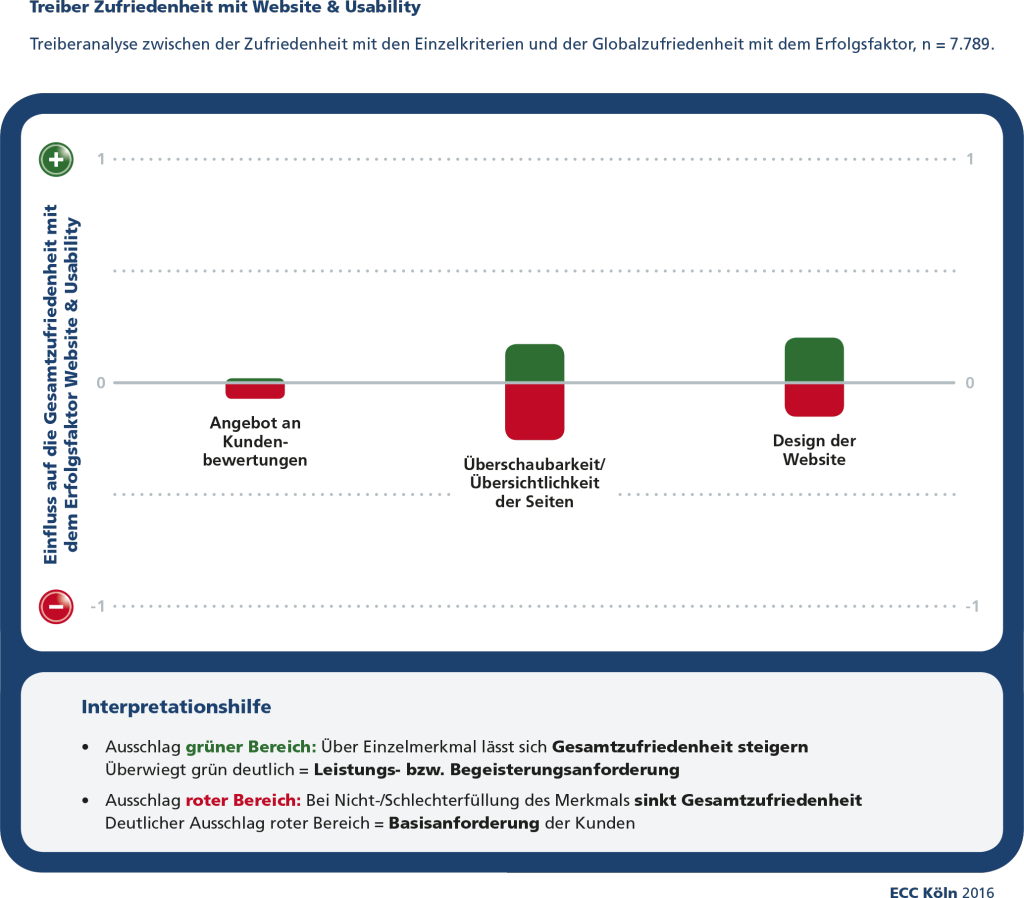 ECC_Erfolgsfaktoren_2016_Abb_11_Treiber Zufriedenheit mit Website und Usability-1