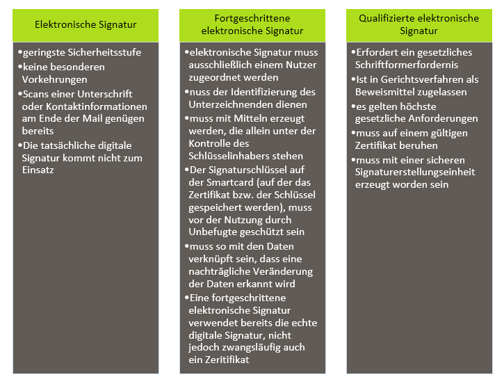 Elektronische Signaturen im Unternehmensalltag Bild 3 Verschiedene Arten