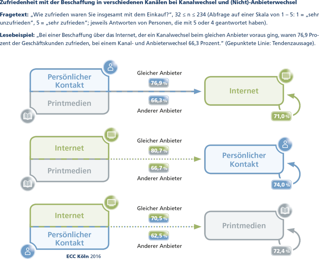 ECC_Studie_B2B-Cross-Channel_2016_Zufriedenheit mit der Beschaffung in verschiedenen Kanälen bei Kanalwechsel und (Nicht-)Anbieterwechsel