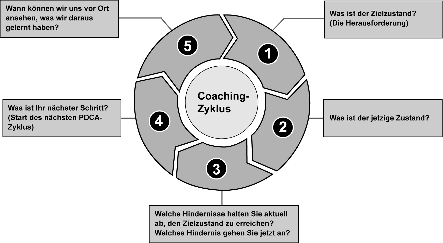 Neue-Routinen-entwickeln-Grafik2_KATA-Coaching