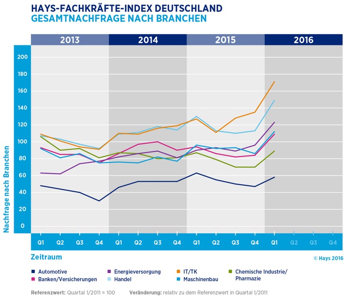 digitalisierung-treibt-den-arbeitsmarkt-an-zahl-der-stellenanzeigen-fuer-fachkraefte-stieg-im-letzte