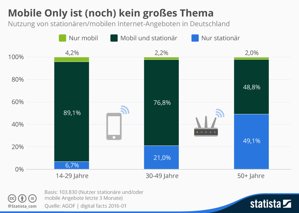 Quelle: Statista GmbH