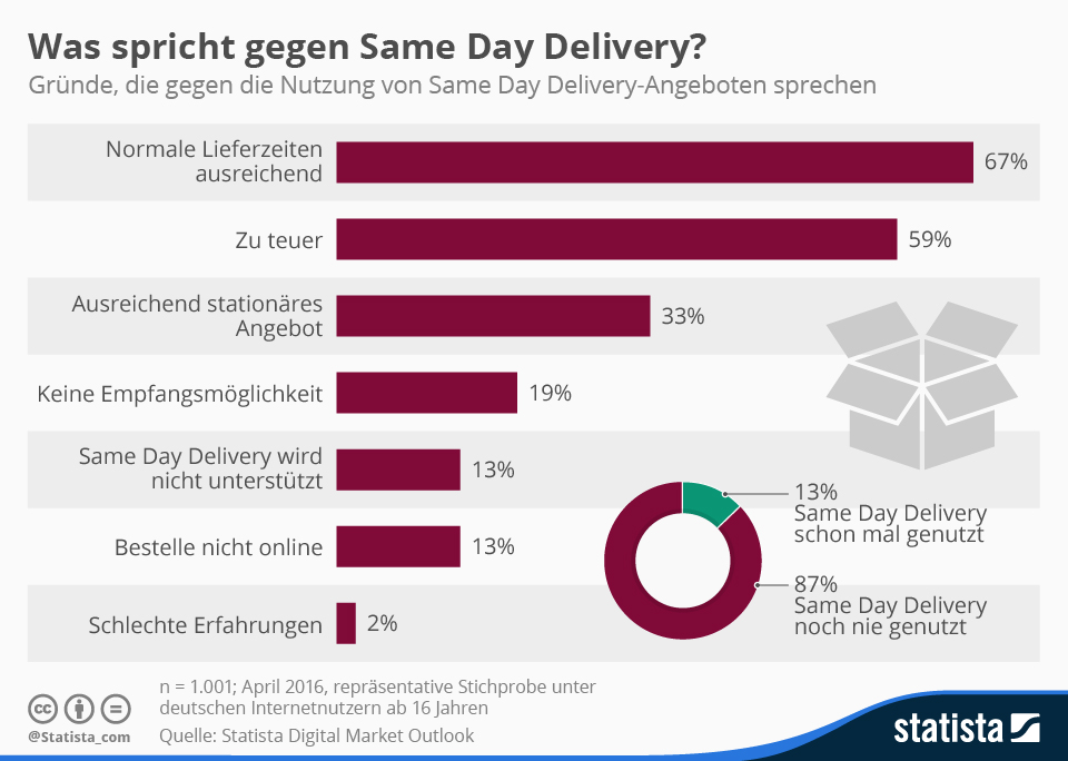 Bildquelle: Statista GmbH