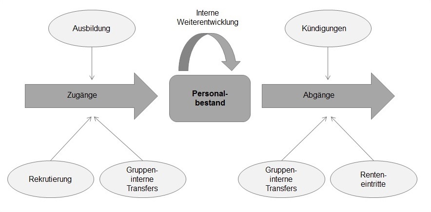 Strategische Personalplanung: Zu- und Abgänge im Modell