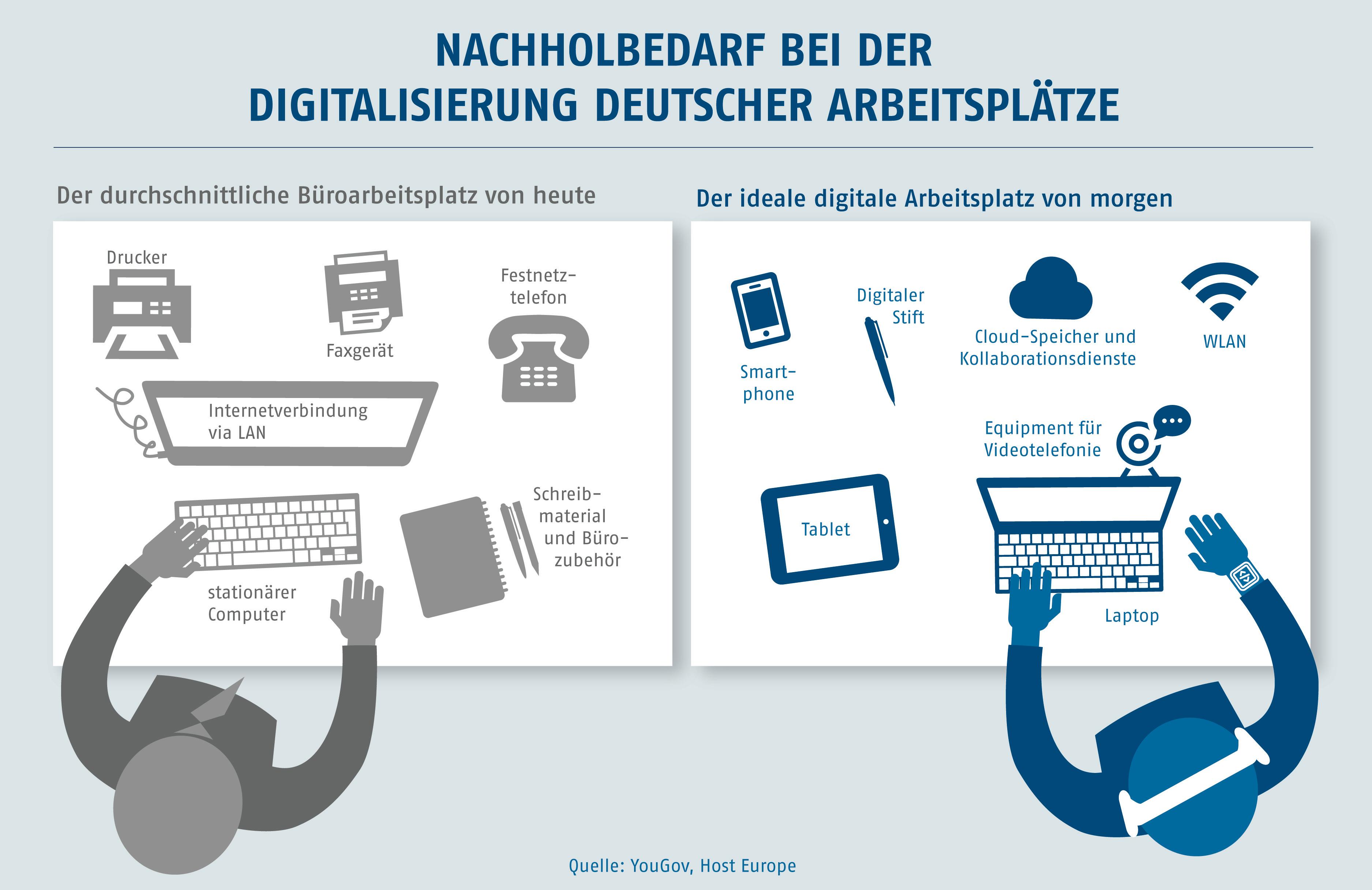 Studie zeigt Nachholbedarf bei der Digitalisierung deutscher Arbeitsplätze / Der durchschnittliche Büroarbeitsplatz heute vs. der ideale digitale Arbeitsplatz von morgen / Weiterer Text über ots und www.presseportal.de/nr/64147 / Die Verwendung dieses Bildes ist für redaktionelle Zwecke honorarfrei. Veröffentlichung bitte unter Quellenangabe: "obs/Host Europe GmbH"