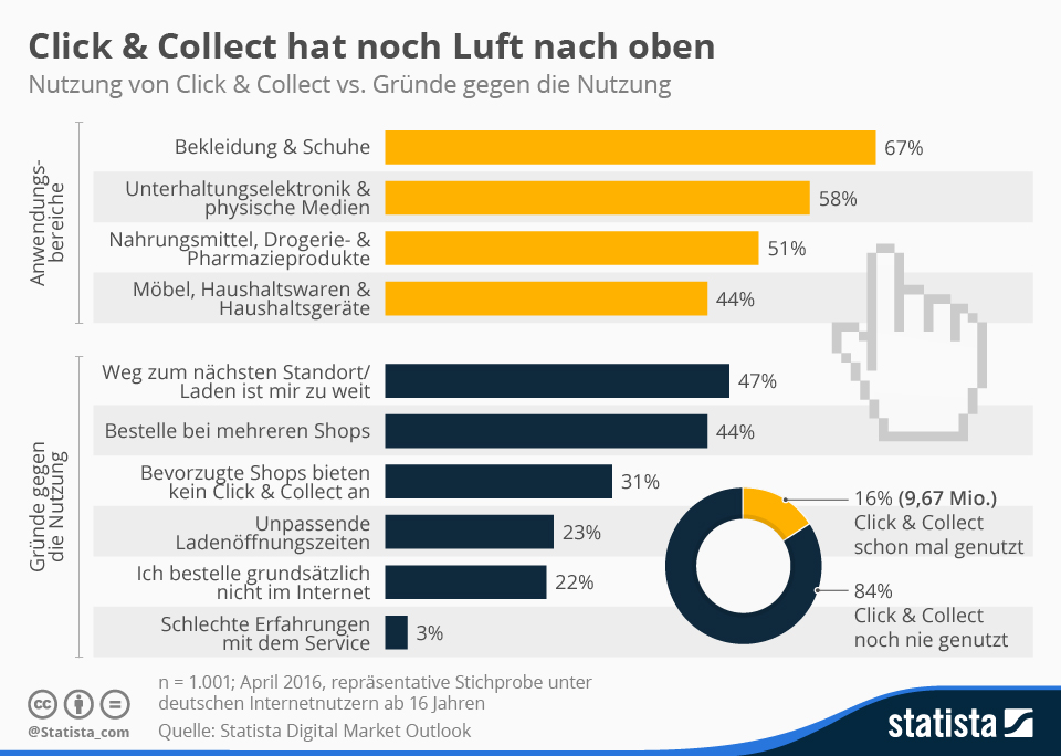 Quelle: Statista GmbH