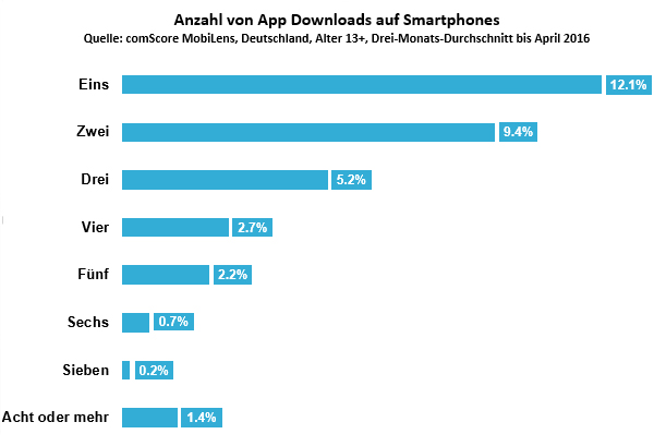 germany-number-of-apps-downloaded-on-smartphones-de