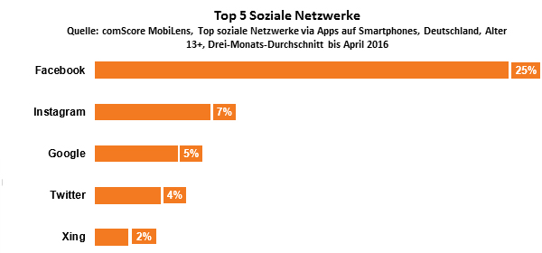 germany-top5-social-properties-accessed-via-smartphones-de