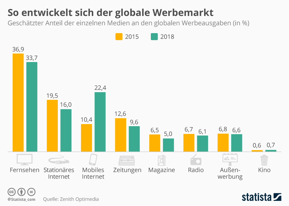 infografik_5101_anteil_der_medien_an_den_werbeausgaben_n