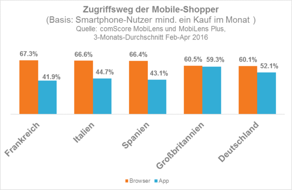 access-method-for-mobile-shoppers-de_reference2