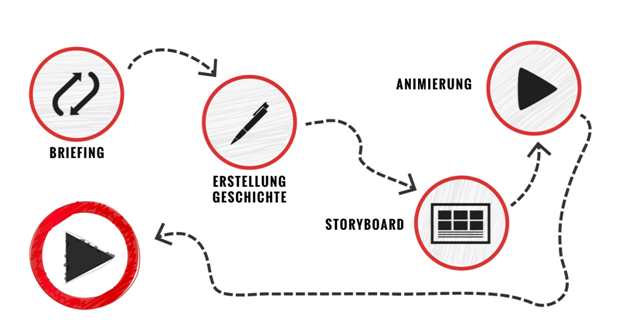 Vorgehensweise bei der Erstellung eines Erklärvideos. Bildquelle: Onpulson.de
