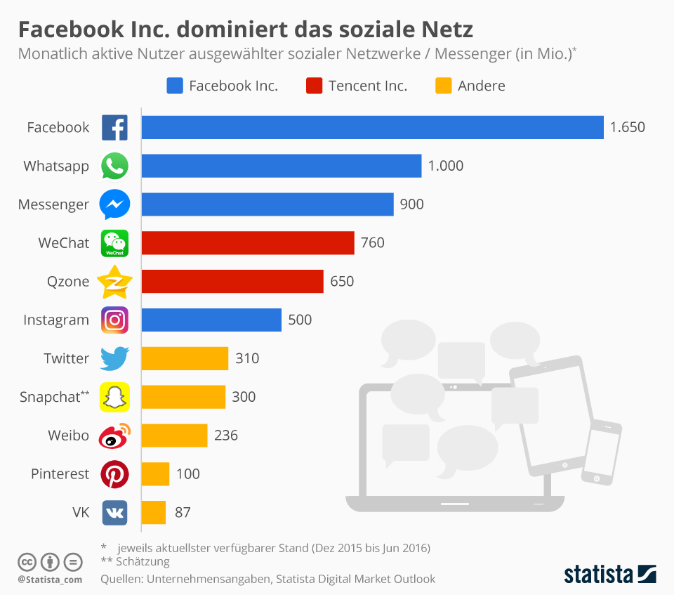 Bildquelle: Statista GmbH