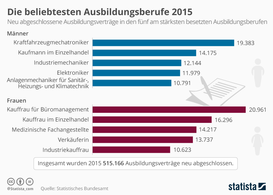 infografik_5298_die_beliebtesten_ausbildungsberufe_2015_n