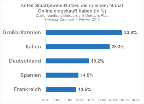 smartphone-users-who-made-an-online-purchase-in-a-month-de_reference1