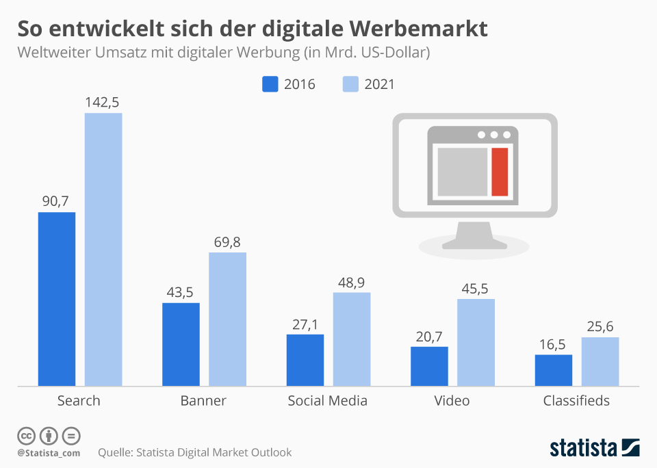 digitale werbemarkt