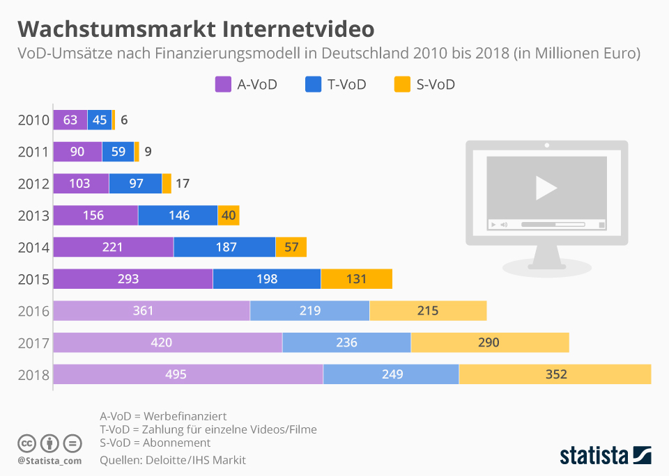 infografik_5693_wachstumsmarkt_internetvideo_n