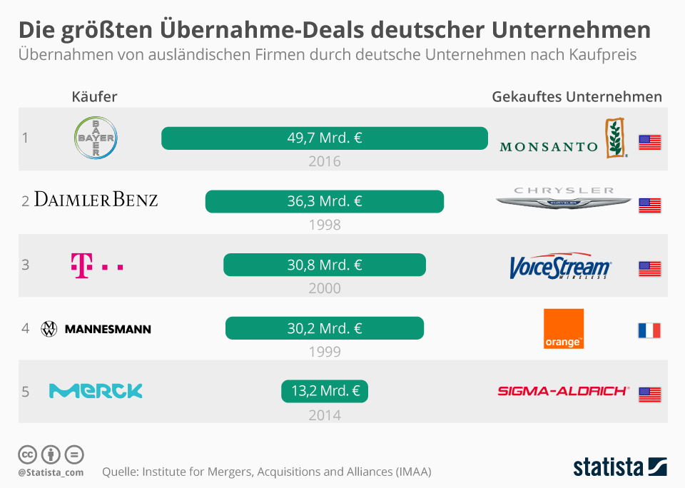 infografik_5877_mergers_acquisitions_deutschland_n