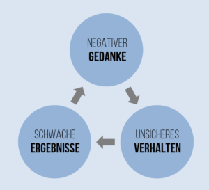 Abb. 1_Negative Gedanken als Ursache für schwache Ergebnisse