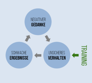 Abb. 2_Trainings ohne positive Einstellung sind wirkungslos