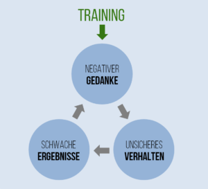 Abb. 3_Trainings sollten bei der Einstellung beginnen