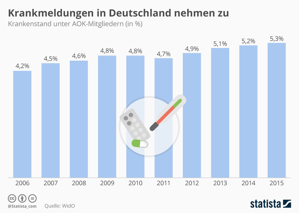 krankmeldungen in deutschland