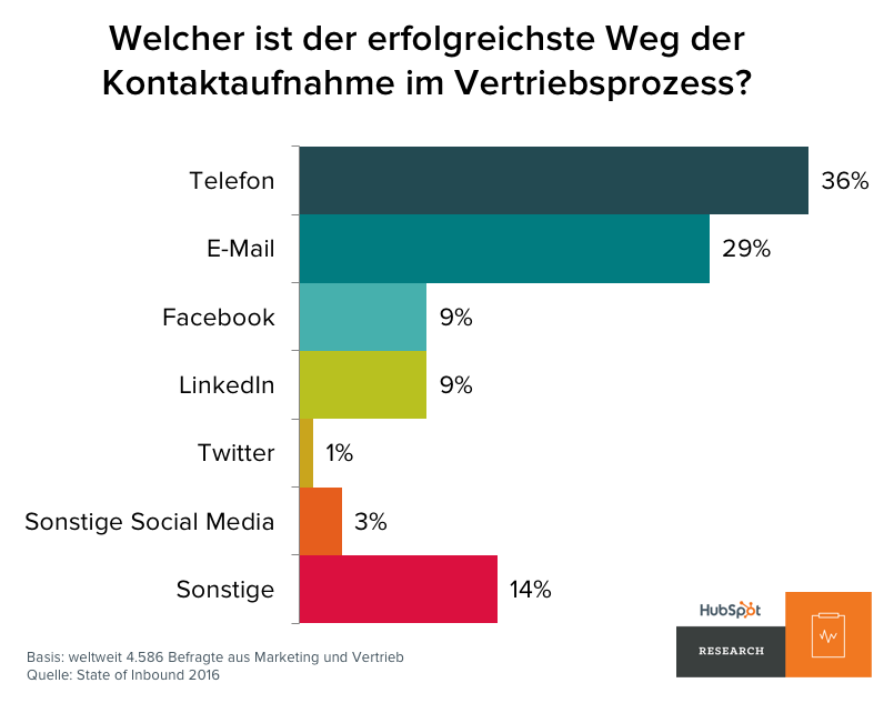 kommunikationswege-im-vertrieb_b