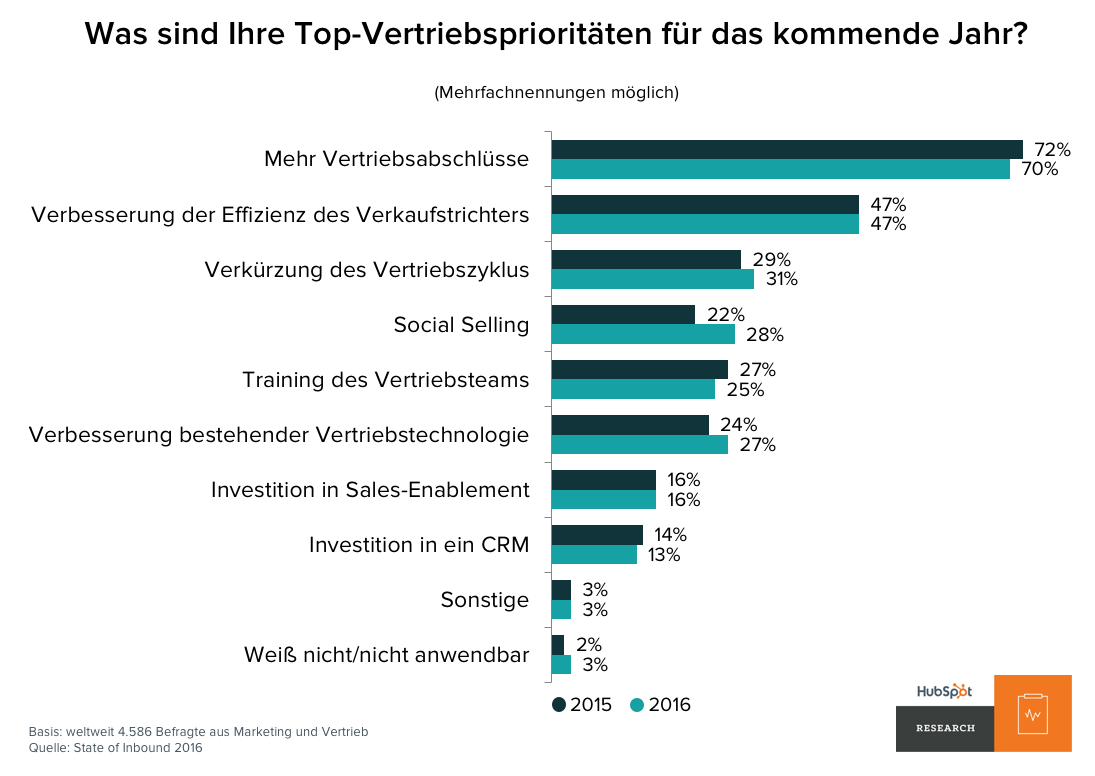 vertriebsprioritaeten-2017