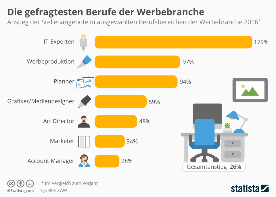 Beliebte Berufe in der Werbebranche