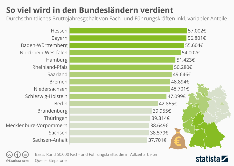 Verdienst von Fach-und Führungskräften nach Bundesland