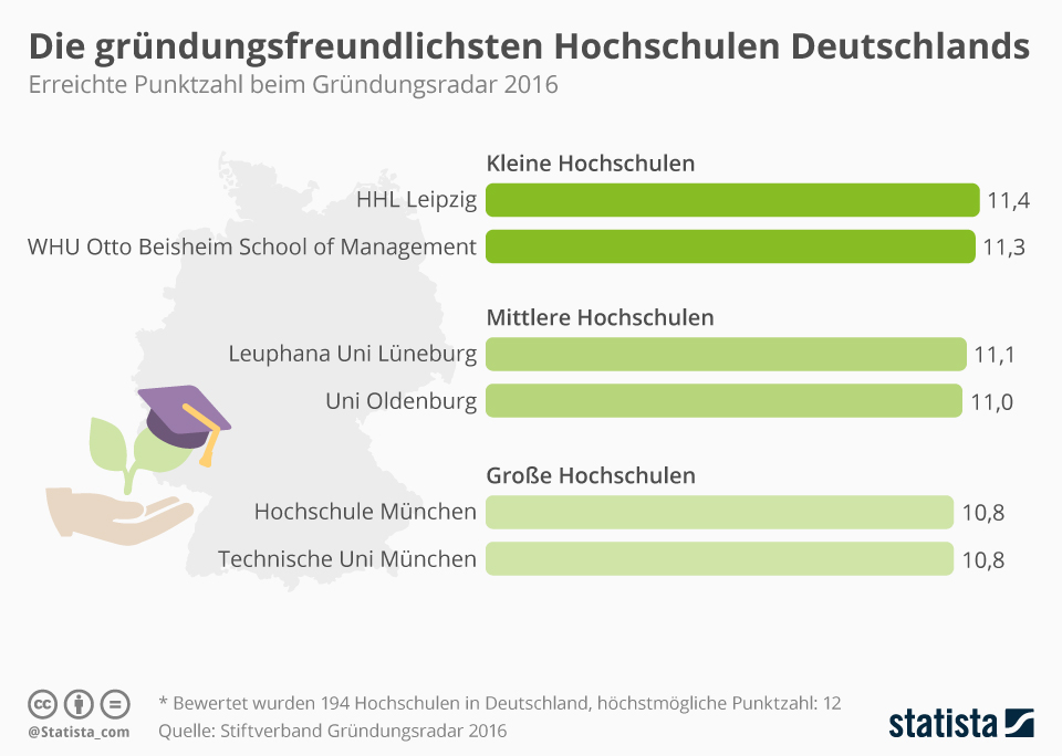 Die gründungsfreundlichsten Hochschulen Deutschlands 2016