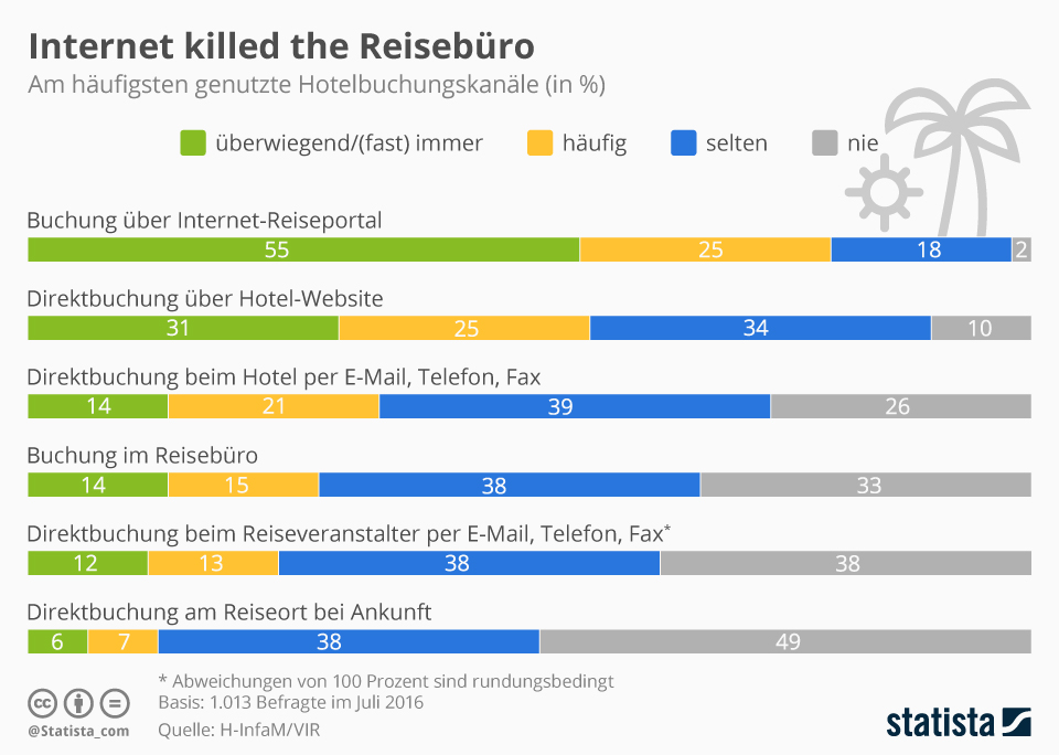 Grafik: Am häufigsten genutzte Hotelbuchungskanäle