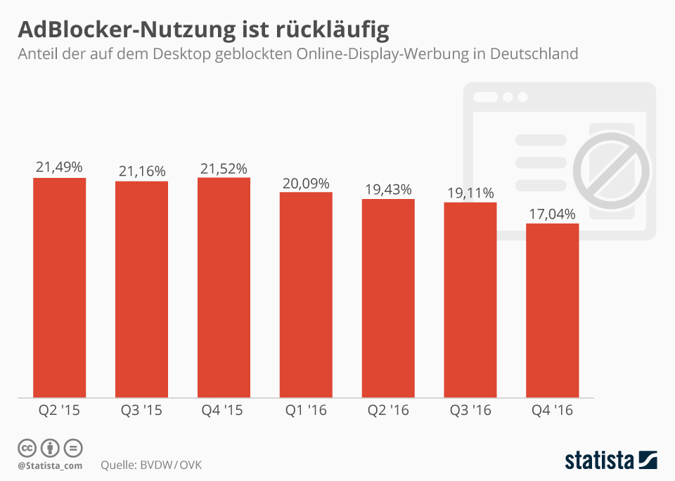 Adblocker Nutzung