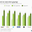 Tech-Welt ist männlich geprägt