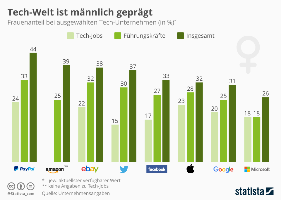 Geschlechterverteilung: So männlich ist die Tech-Branche