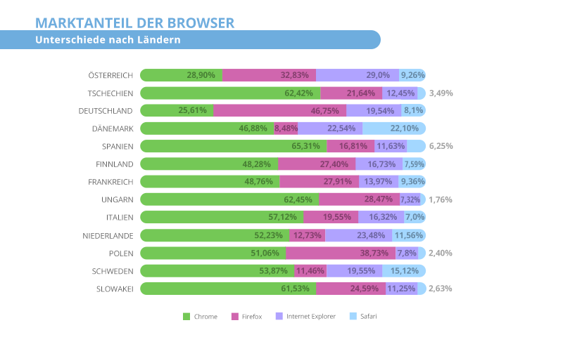 Marktanteile der Browser