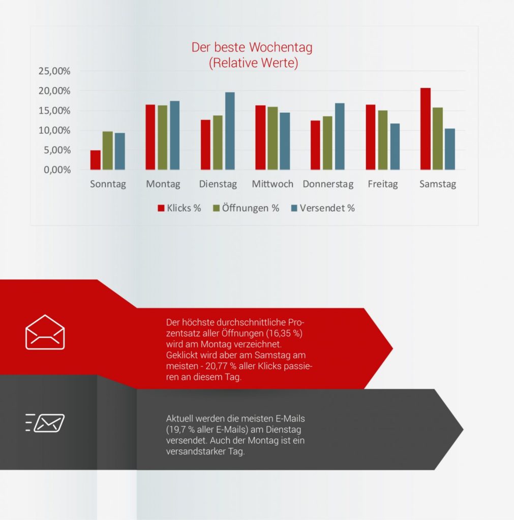 Der beste Wochentag für den Versand von Newslettern. Foto: Mailworx