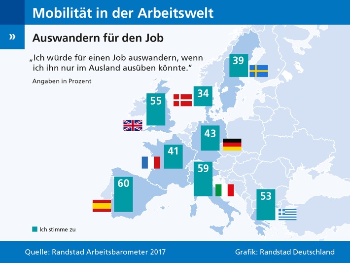 Mobilität in der Arbeitswelt ist hoch