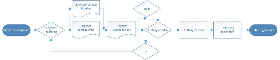  Prozessübersicht- Auftragsabwicklung