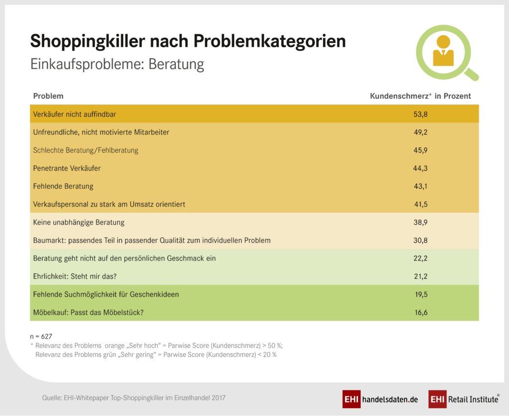 Shoppingkiller nach Problemkategorien