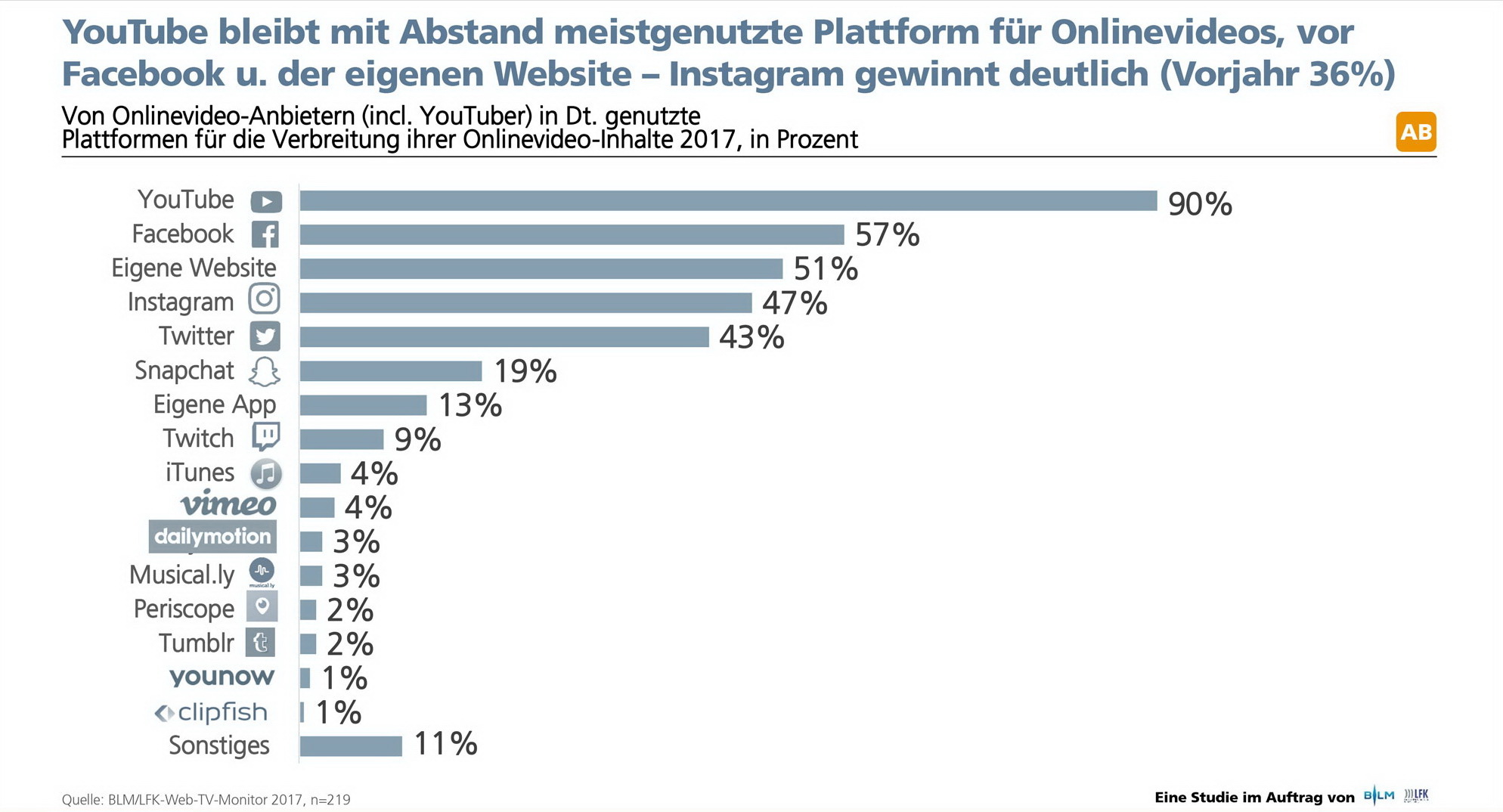 Ranking für meistgenutzte Videoplattformen 