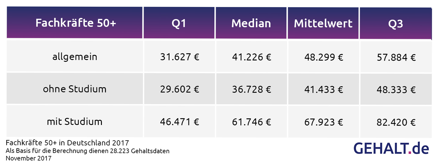 Tabelle Verdienstmöglichkeiten