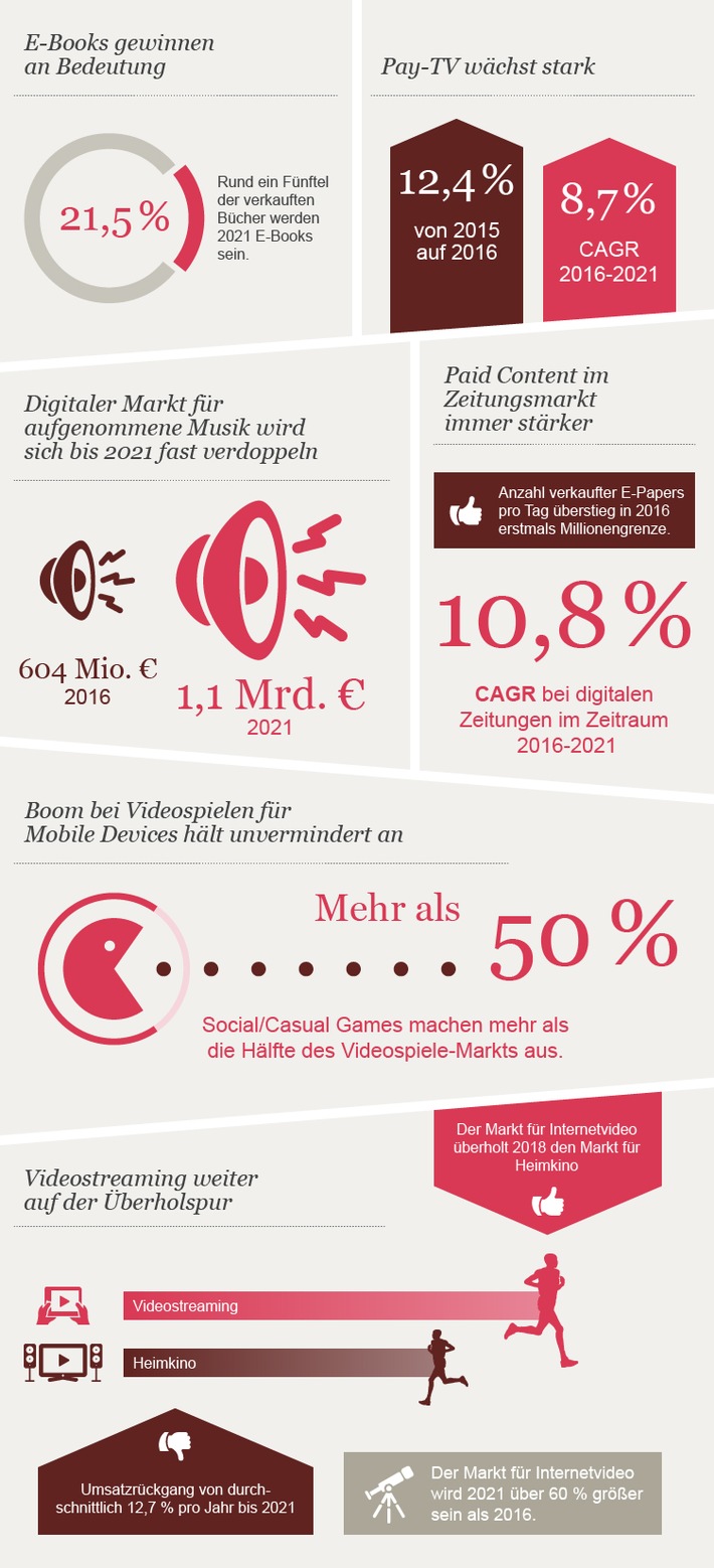 Quelle: PwC German Entertainment & Media Outlook 2017-2021.