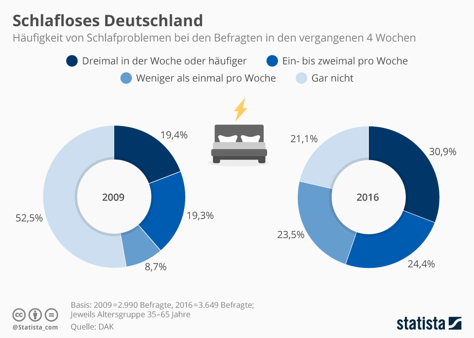 Quelle: Statista GmbH