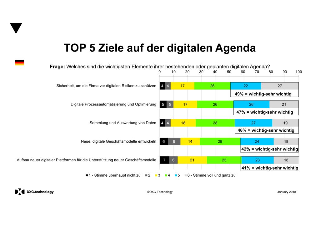 Digitale Themen