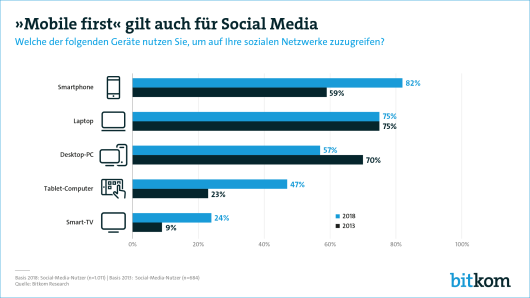 Mobile first auch bei Social Media