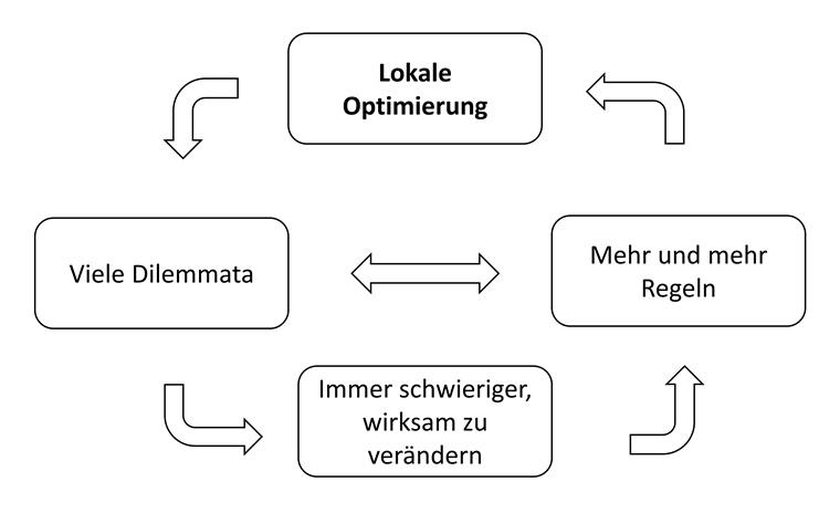 Grafik: Dilemma „lokale Optimierung