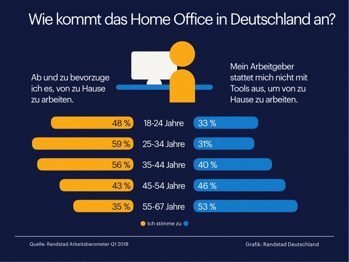 Arbeitnehmer Umfrage über Home-Office